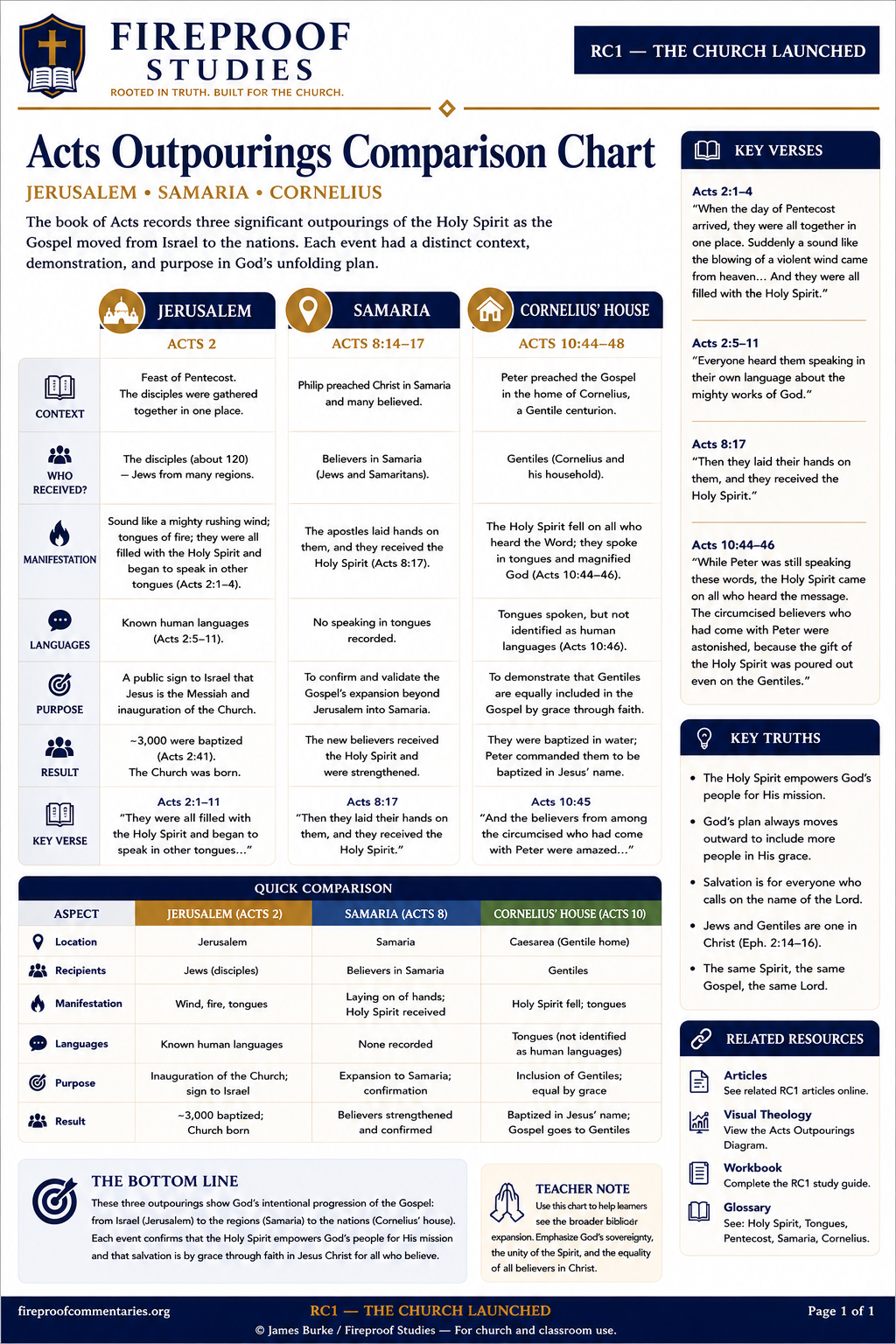 Acts Outpourings Comparison Chart Handout
