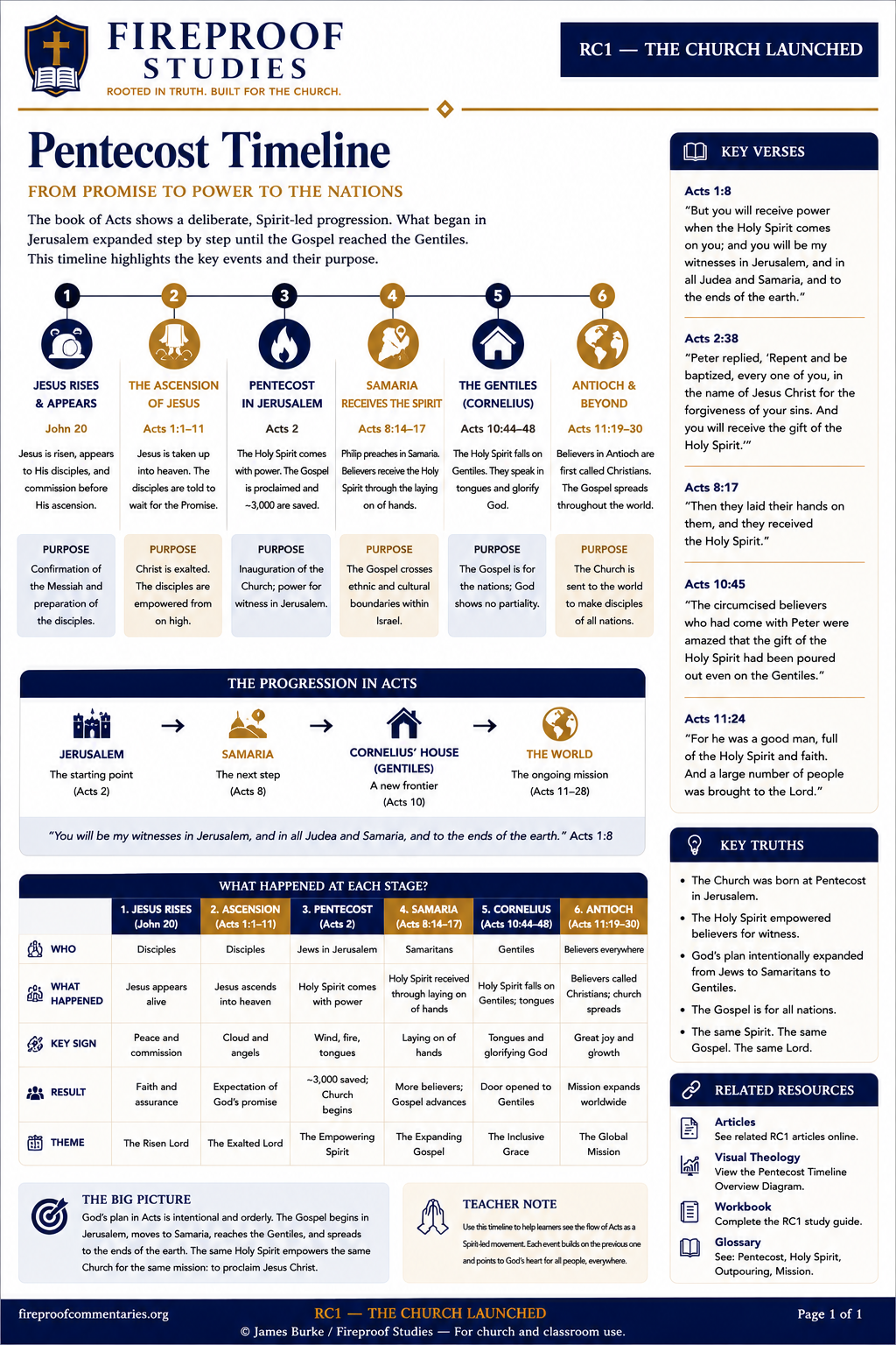 Pentecost Timeline Handout