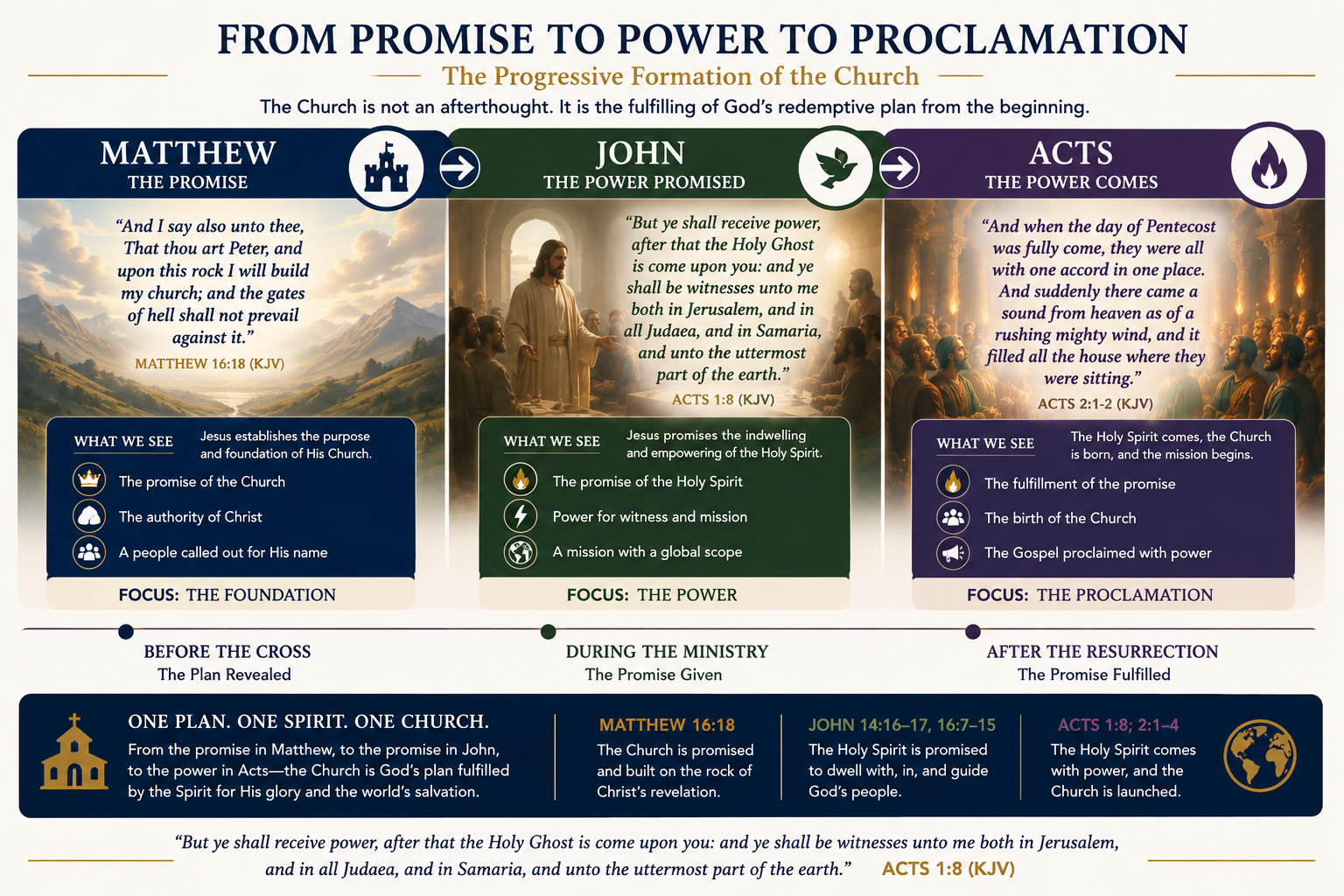 Matthew John Acts progression graphic