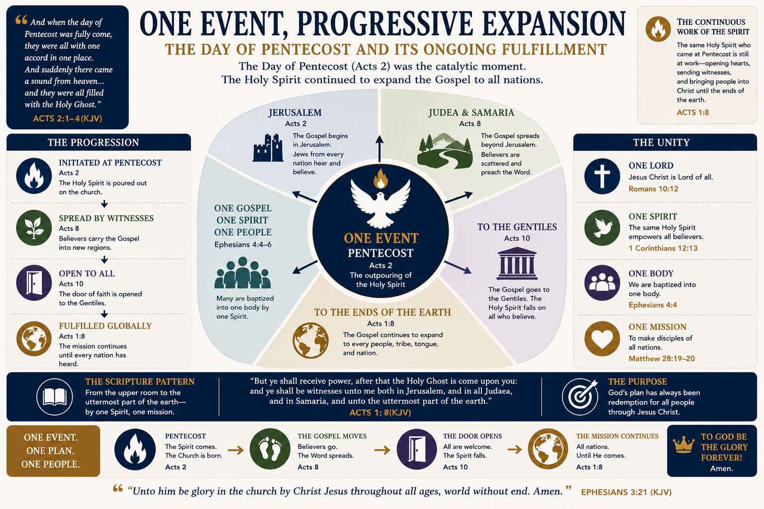 One event progressive expansion diagram